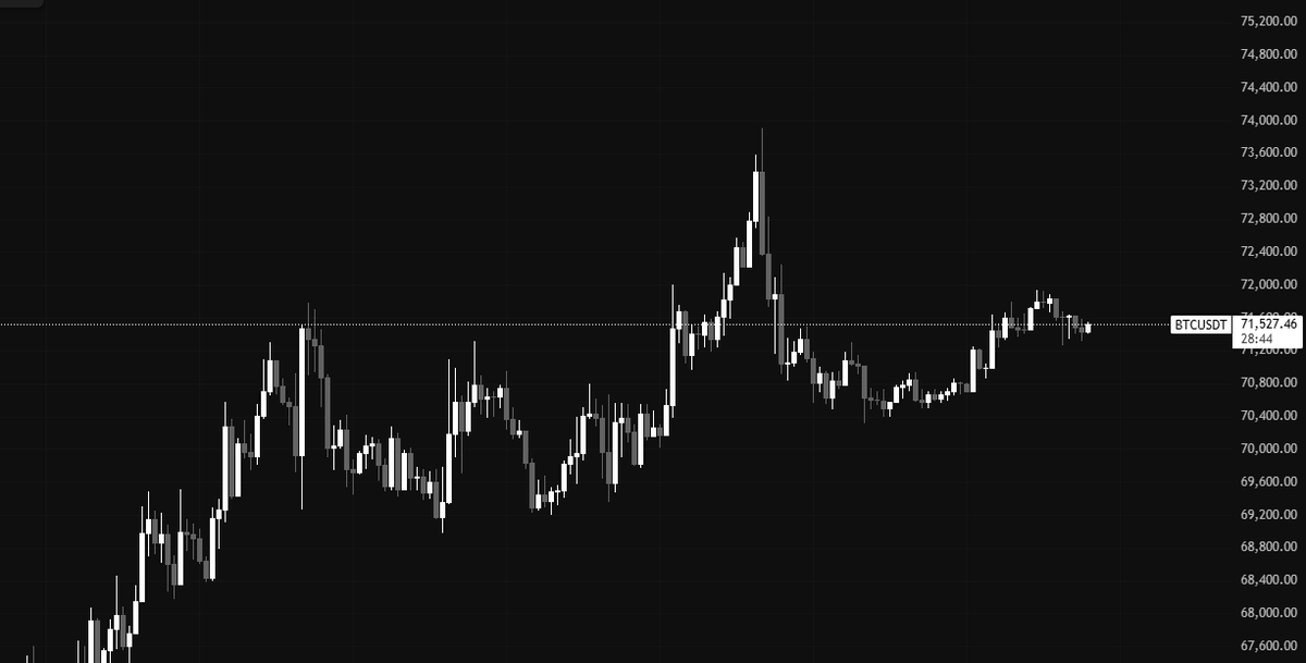 JacalCrypto's tweet photo. Market doesn't show strength at all. 

During the week we will most likely see a dip on $BTC 

(Yes another one)

I'm still holding my shorts willing to hold them till 60k $BTC https://t.co/b7aLr7WBny
