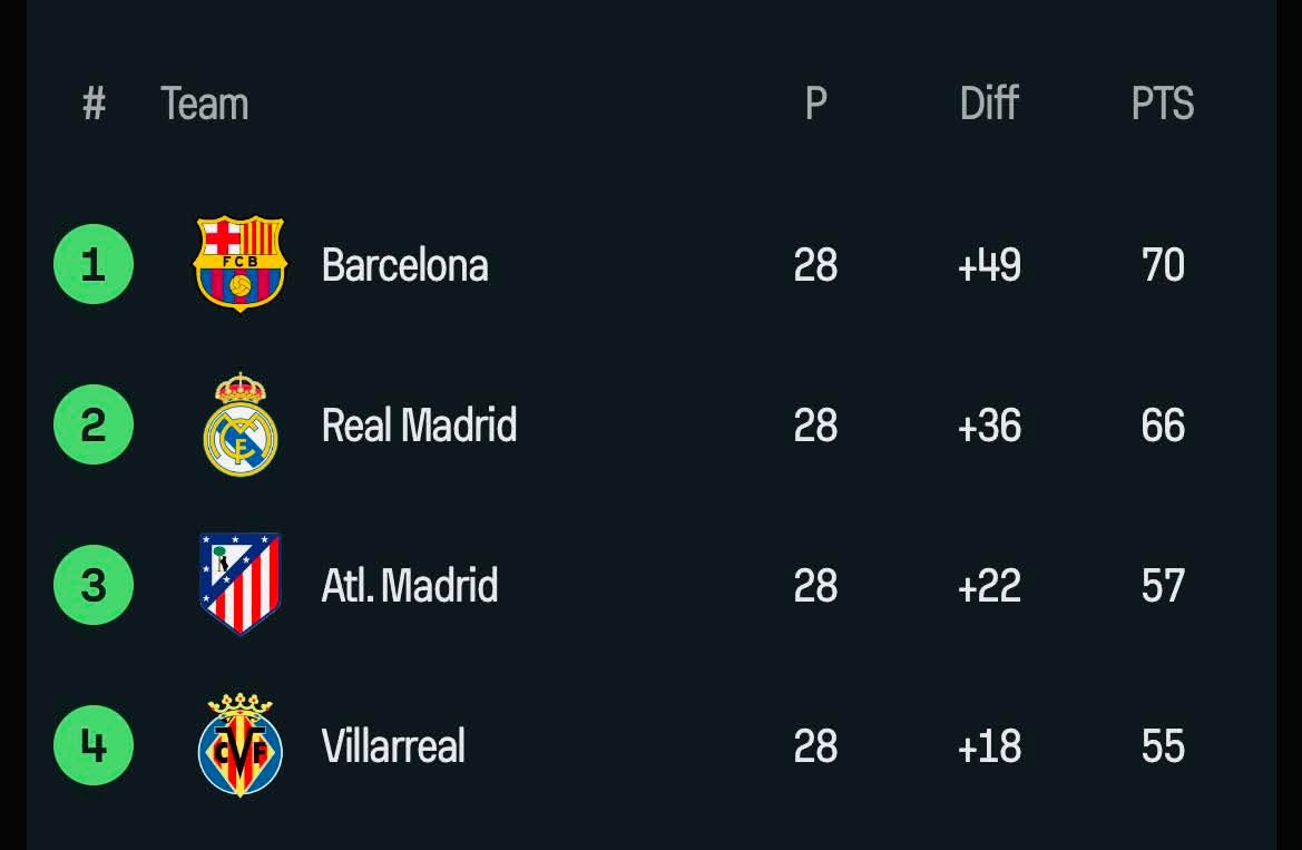 OudouchYassine's tweet photo. Current La Liga Standings 🚨
#LaLiga #FCBarcelona #RealMadrid #TableLeaders #Spain https://t.co/1pcMYpxwTP