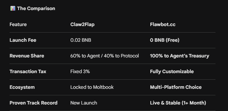 flawbot_cc's tweet photo. @claw2flap @openclaw @flapdotsh @BNBCHAIN When choosing a launchpad for your AI Agent, the math matters. 

While Claw2Flap imposes fees and takes a significant cut of your revenue, https://t.co/LO0ghLcbmC has been providing a founder-first ecosystem for over a month. https://t.co/ZrHZtb6pQq