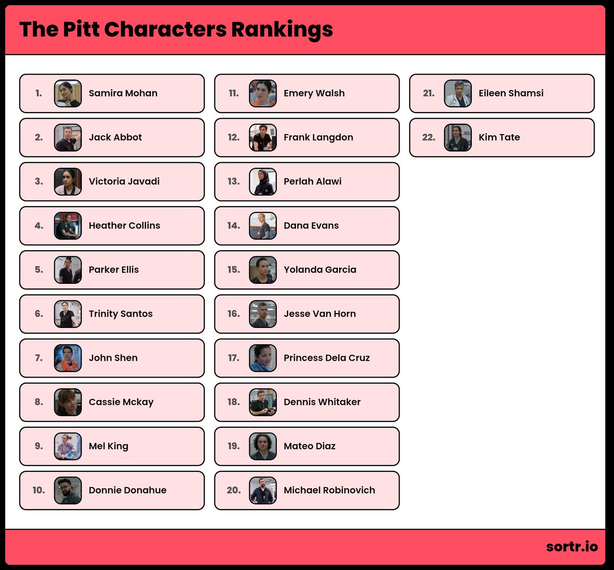 to absolutely nobody's surprise