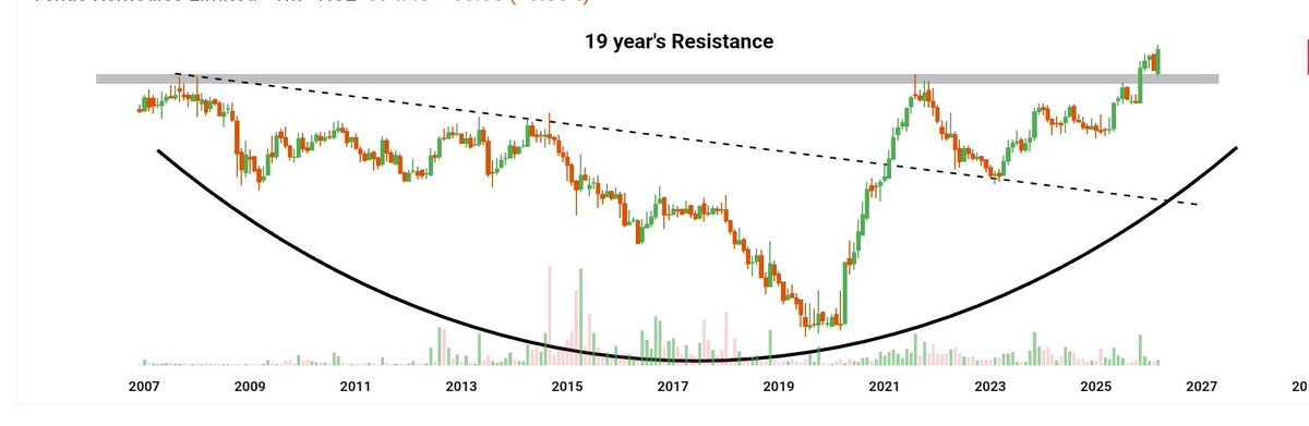 breakoutchart__'s tweet image. #Multibagger 1️⃣9️⃣ yrs Massive multiyear cup Setup in Making! 🚀

🚀 Hidden Gem Alert! 💎

•  19 yrs resistance breakout, retest 🔥
• ROE 7.16%  Dividend 0.85%🔥
• P/E 15.7  | ROCE 11.1%🔥

📌Follow , Retweet♻️ and Comment to get stock name in your DM📩

#investing #Multibagger