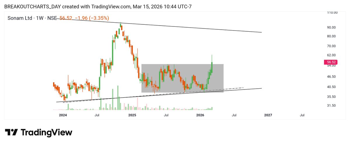 breakoutchart__'s tweet image. Weekly breakout stocks 
#SONAMLTD
• Rectangular shape breakout 
• Volume spike 
• Price in symmetrical weekly pattern 
• Cmp  56
• Tgt 84

📌Follow , Retweet♻️ 

#investing #Multibagger
#StockMarketIndia
@kuttrapali26  @niveshniti_ @chartistrj @selvaprathee @Anvith_