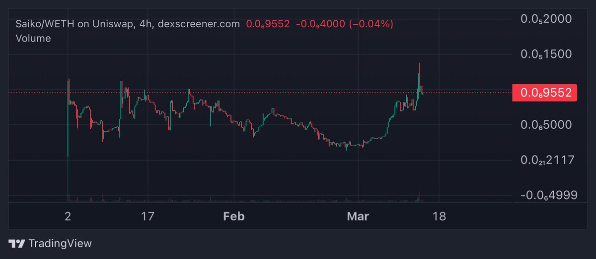 SAIKO_MEDIA's tweet photo. I’ve never been more bullish on #CRYPTO

Opportunities like this are rare in #DEFI

#Privacy is something that you’ll need if you are here to make money

@saikoinu_ will become a household name.