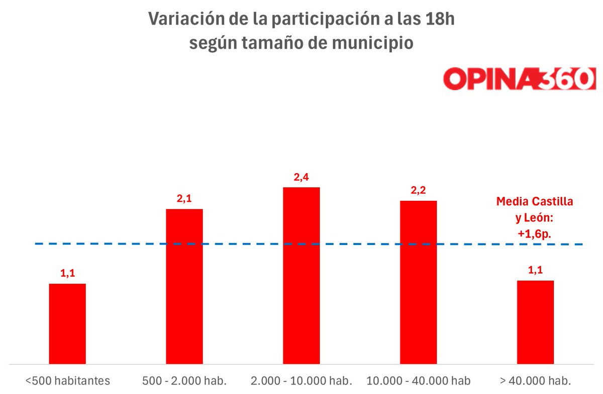 jf_caro's tweet photo. La subida de la participación en #EleccionesCastillaYLeón2026 se suaviza a las 18h. Pero se acentúan las diferencias de municipios intermedios, más movilizados, con respecto a las grandes ciudades y los pueblos más pequeños https://t.co/kA0RoGZixV