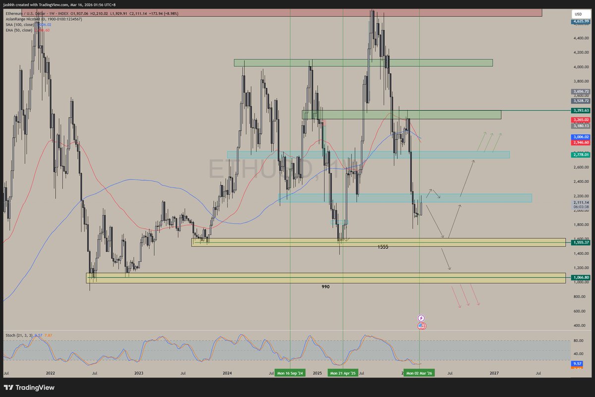 0x_pepperones's tweet photo. $ETH 

how far down we can go vs potential market recovery, solely from TA.

Aside from the political/economic situations the world is in, resulting in the risk off market we are seeing now, technicals do scream buys, and lowest we go is 1555 or 990...

nfa, my opinion/view https://t.co/jWF6oyomZj