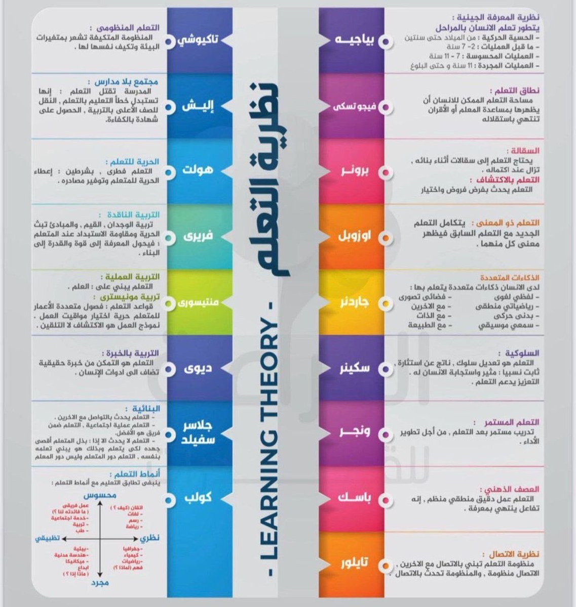 EcoOneE's tweet photo. أهم نظريات التعلم في التربية وعلم النفس، وكل عالم قدم زاوية مختلفة لفهم كيف يتعلم الإنسان.

أولاً نظرية بياجيه
بياجيه ركز على تطور التفكير عند الطفل، وقال إن التعلم يحدث عبر مراحل عمرية يتطور فيها العقل تدريجيًا. تبدأ المرحلة الحسية الحركية من الولادة حتى سنتين حيث يتعلم الطفل من خلال الحواس والحركة. ثم مرحلة ما قبل العمليات من سنتين إلى سبع سنوات حيث يبدأ التفكير الرمزي والخيال. بعدها مرحلة العمليات المحسوسة من سبع إلى إحدى عشرة سنة حيث يصبح التفكير أكثر منطقية لكنه مرتبط بالأشياء الملموسة. وأخيرًا مرحلة العمليات المجردة بعد سن الحادية عشرة حيث يصبح الإنسان قادرًا على التفكير النظري والتحليل.

ثانياً نظرية فيجوتسكي
ركز فيجوتسكي على دور المجتمع في التعلم، وقال إن الإنسان يتعلم من خلال التفاعل مع الآخرين. المعلم أو الشخص الأكثر خبرة يساعد المتعلم في البداية، ثم تدريجيًا يصبح المتعلم قادرًا على الاعتماد على نفسه.

ثالثاً نظرية برونر
يرى برونر أن التعلم يتم عبر الاكتشاف، أي أن المتعلم لا يتلقى المعرفة جاهزة بل يكتشفها بنفسه من خلال التجربة والبحث.

رابعاً نظرية أوزوبل
ركز على فكرة التعلم ذو المعنى، أي أن المعرفة الجديدة يجب أن ترتبط بما يعرفه المتعلم سابقًا حتى تصبح مفهومة وثابتة في ذهنه.

خامساً نظرية جاردنر
قدم فكرة الذكاءات المتعددة، وقال إن الذكاء ليس نوعًا واحدًا فقط، بل هناك أنواع متعددة مثل الذكاء اللغوي والمنطقي والبصري والاجتماعي والحركي والموسيقي وغيرها.

سادساً نظرية سكنر
سكنر يمثل المدرسة السلوكية، ويرى أن التعلم يحدث من خلال التعزيز. عندما يحصل الإنسان على مكافأة بعد سلوك معين فإنه يميل لتكراره.

سابعاً نظرية وينر
اهتم بتفسير الدافعية في التعلم، حيث يرى أن الإنسان يحاول تفسير نجاحه أو فشله، وهذه التفسيرات تؤثر على دافعيته للتعلم لاحقًا.

ثامناً نظرية باسك
قدم مفهوم العرض الهرمي للمعرفة، حيث يتم تنظيم التعلم بشكل منطقي متدرج حتى يصل المتعلم إلى الفهم الكامل.

تاسعاً نظرية تايلور
ركز على فكرة الاتصال في التعلم، أي أن المعرفة تتشكل من خلال الشبكات والعلاقات بين المعلومات وبين الناس أيضًا.

أما في الجهة الأخرى من الصورة فتظهر نظريات تربوية مثل مونتيسوري التي ترى أن التعلم يجب أن يكون عمليًا وتجريبيًا، وديوي الذي ركز على التعلم من خلال الخبرة، وكولب الذي تحدث عن أنماط التعلم المختلفة مثل التعلم العملي أو النظري