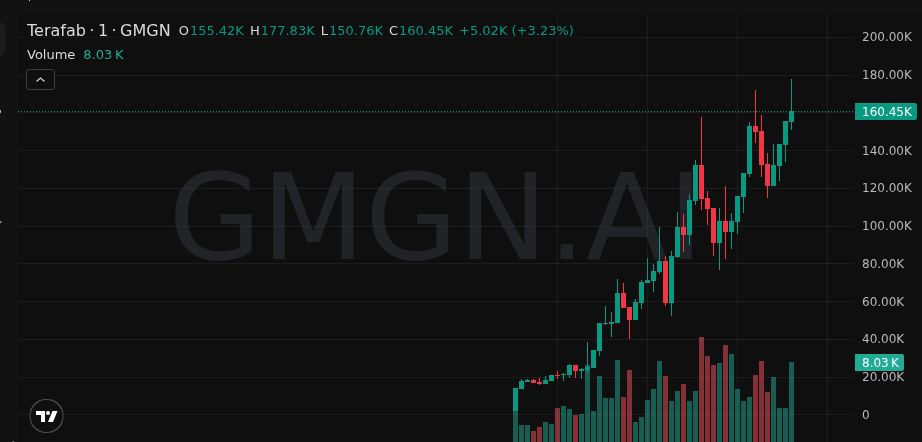 adriancolecoins's tweet image. 🏆 Winner’s circle — $Terafab

2X &amp;amp; still running

🧭 Don’t miss it: t.me/+gvz2AM87-6ZhM…

EijRpo34HSnjj2Di4rbdEZTJRApmf1cxmHqdXSM2pump

#SOL