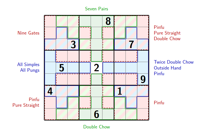 jpdm_mahjong's tweet photo. One of our players at @TriNitroTiles made this awesome mahjong sudoku!
Not easy but really enthralling
Everything is explained, no need to know the rules

うちのメンバーが作った麻雀ナンプレがマジで面白い！
こんなの見た事ない
本当に沼るから気をつけて下さい
https://t.co/DcJ4U8ZIbo https://t.co/vAs4ztMFti