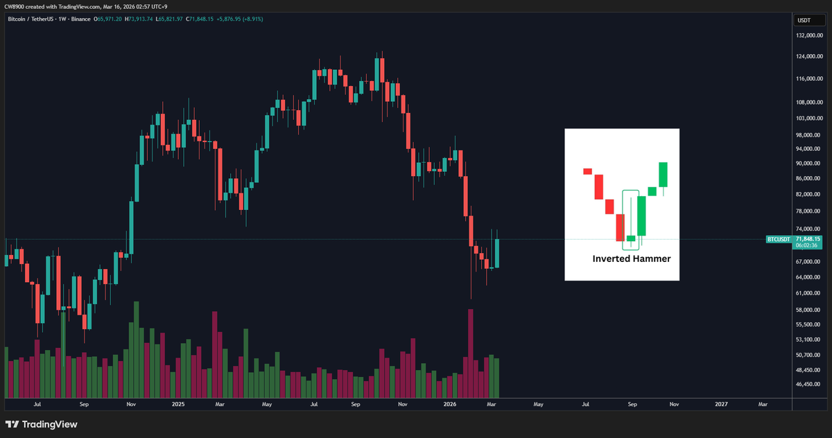 Will $BTC be able to close this week's candle on a bullish? For a ...