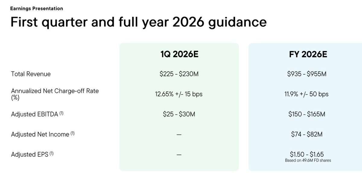 HInvest2148390's tweet photo. And another financial Stock.

Oportun Financial $OPRT

The market probably assumes the guidance will not be reached.

Outlook 2026
GAAP EPS $1,04-$1,21
Non-GAAP $ 1,50 - $1,65

Stock Price:  $4,30

Price Earnings ==== 4,1 (at the lower end of the GAAP earnings) https://t.co/gdoZf6cJ5L