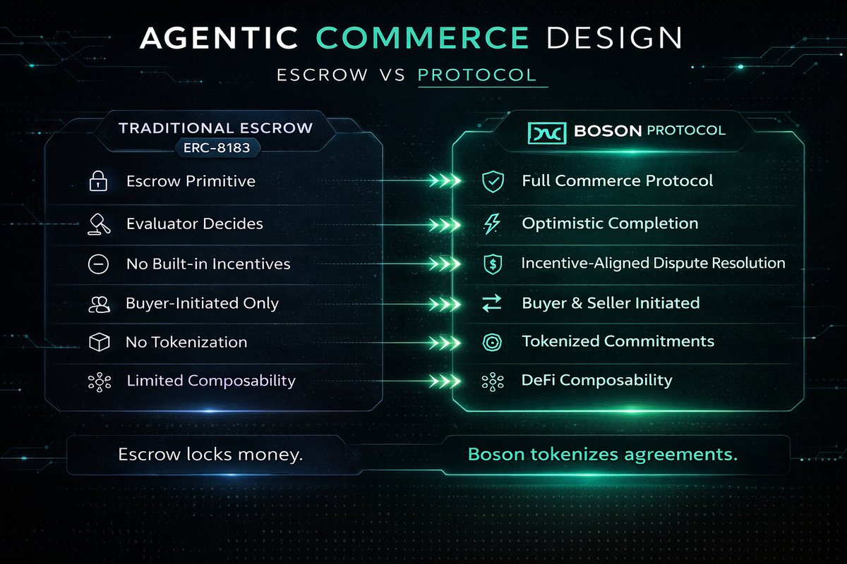 Pravashbhatnag2's tweet photo. Everyone is talking about “agentic commerce”… but very few protocols are actually building the infrastructure for it.

Boson Protocol has been quietly building decentralized commerce rails for years — while newer narratives capture the spotlight.
🧵👇 https://t.co/W4LLU7ghg8