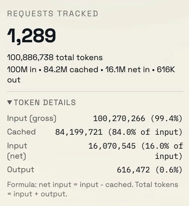 Someone tracked 100M tokens of Claude Code usage. The results are ...