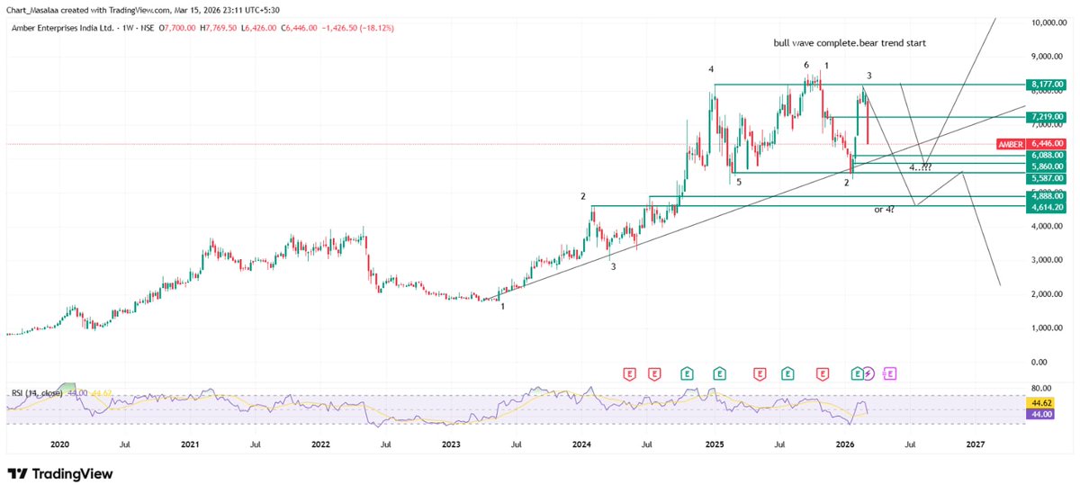 krupesh111's tweet photo. Amber Enterprises.. Detail Analysis.. 👉👉
#chart_masalaa #Amber #Tradewithpassion https://t.co/WKk81BAI2V