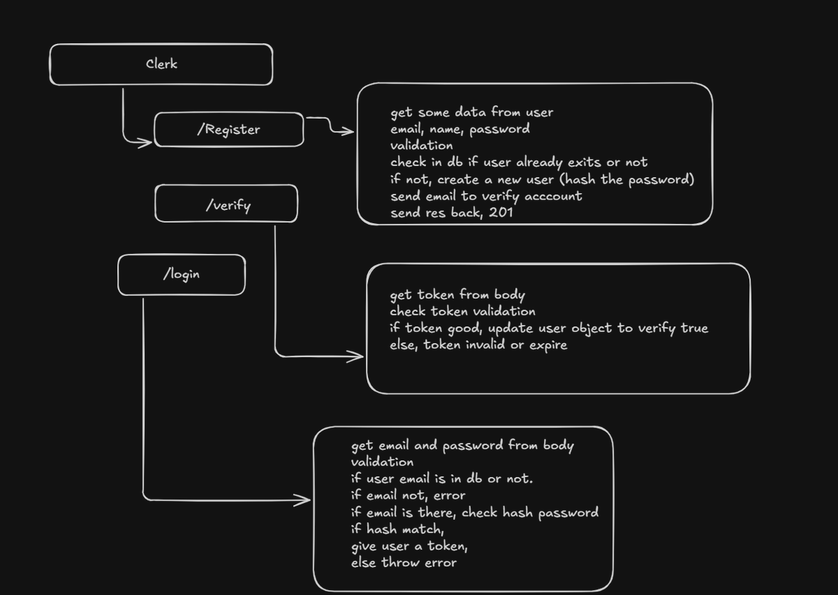 Day 26 of Cohort

Today we started with Express.js and learned many things like routing, middleware, and the basics of building APIs.

Moving deeper into backend development.
<a href="/piyushgarg_dev/">Piyush Garg</a>
<a href="/Hiteshdotcom/">Hitesh Choudhary</a>
<a href="/ChaiCodeHQ/">Chai Aur Code</a>
<a href="/nirudhuuu/">anirudh</a>
<a href="/yntpdotme/">Akash Kadlag</a>
#chaicode #ExpressJS #NodeJS #Backend
