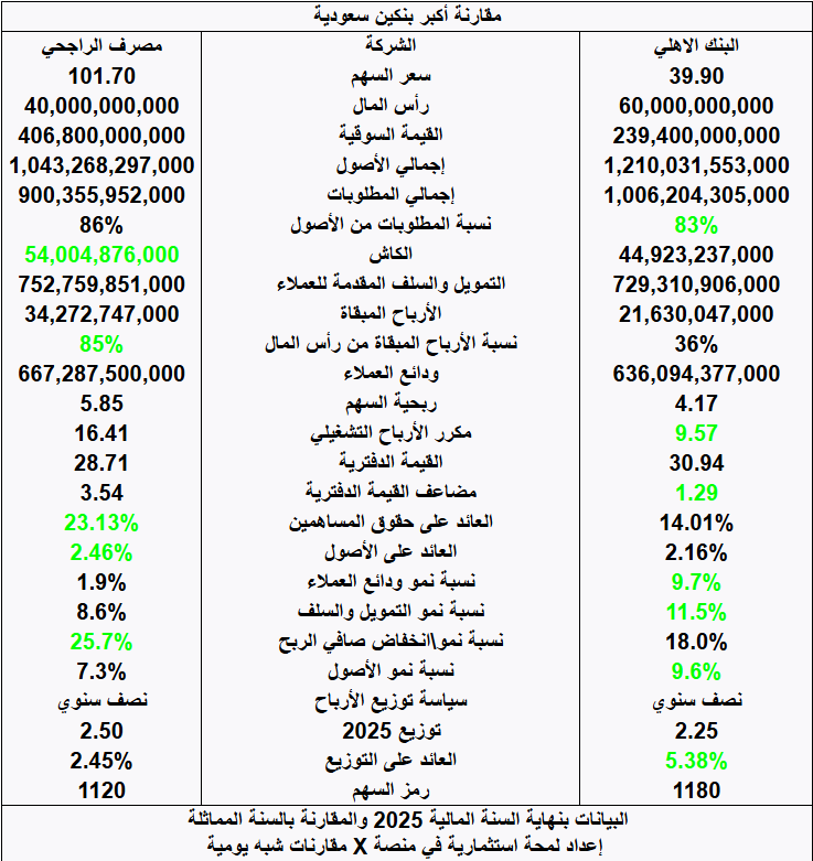 FutrueGlimpse's tweet photo. مقارنة البنك الاهلي ومصرف الراجحي 📊

منافسة قوية كل بنك يقول الزين عندي

البنك الاهلي كتقييم سعري وتوزيعات يقول انا افضل والراجحي كمؤشرات ربحية ونمو صافي الربح يقول انا الأفضل.

السعر العادل بحسب تقييم الرياض المالية 📈
- مصرف الراجحي 115 ريال
- البنك الاهلي 51 ريال https://t.co/222Or15qqh