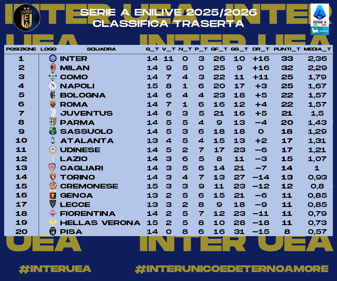 InterUEA's tweet photo. 2/2 - Ecco a voi le #statistiche relative alla #Giornata 28 della #SerieA 2025-2026. Sono riassunte:
- La #Classificaintrasferta
- I #GolFatti
- I #GolSubiti
- I #CleanSheets 
#interuea #interunicoedeternoamore #SerieAEnilive https://t.co/qeKqCe95L9