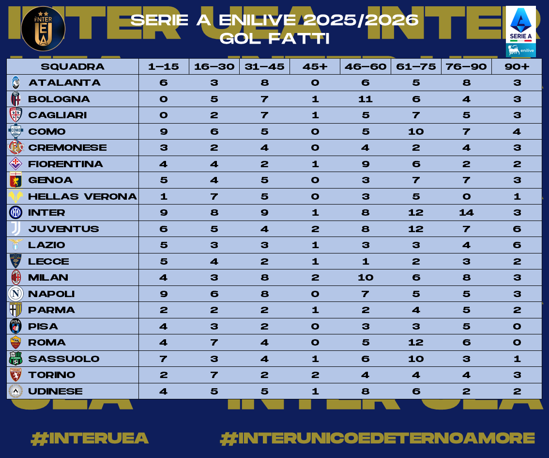 InterUEA's tweet photo. 2/2 - Ecco a voi le #statistiche relative alla #Giornata 28 della #SerieA 2025-2026. Sono riassunte:
- La #Classificaintrasferta
- I #GolFatti
- I #GolSubiti
- I #CleanSheets 
#interuea #interunicoedeternoamore #SerieAEnilive https://t.co/qeKqCe95L9