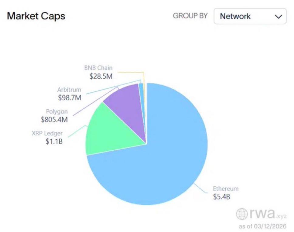 marcoin011's tweet photo. The XRP Ledger network has officially surpassed $1 billion in tokenized commodities, ranking second among all blockchains by this metric. https://t.co/qpHWl06jZ0