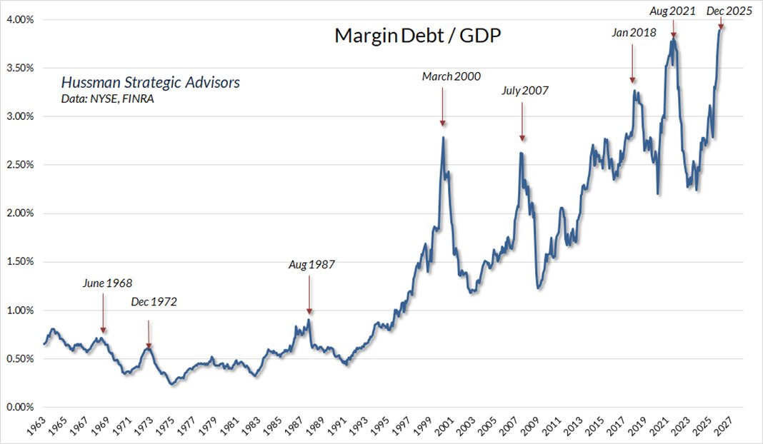 Absolutely crazy level of margin debt! Enjoy the ride folks and have a plan!