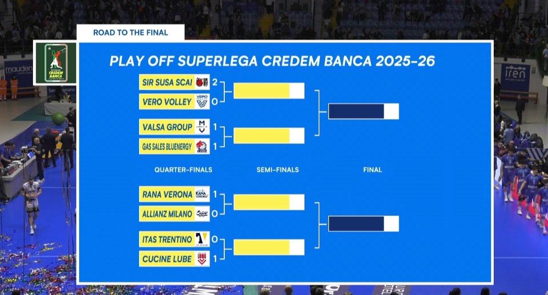 kossy06217513's tweet image. 勝ったーー(*&amp;gt;∀&amp;lt;*)ﾖｶｯﾀー
準決勝進出に王手🔥
MVPはセメニウク🙌
#BlockDevils #superlega