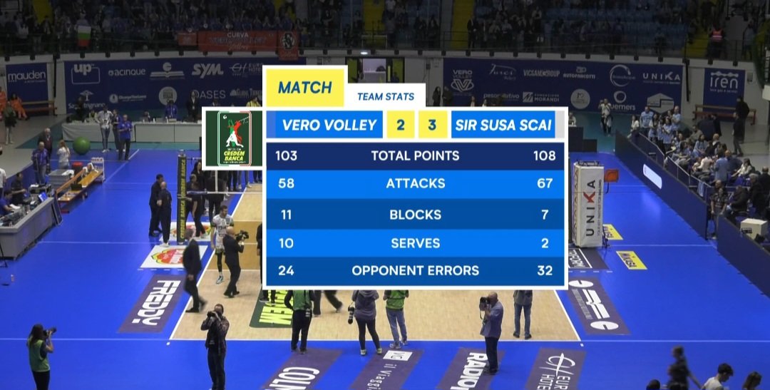 kossy06217513's tweet image. 勝ったーー(*&amp;gt;∀&amp;lt;*)ﾖｶｯﾀー
準決勝進出に王手🔥
MVPはセメニウク🙌
#BlockDevils #superlega