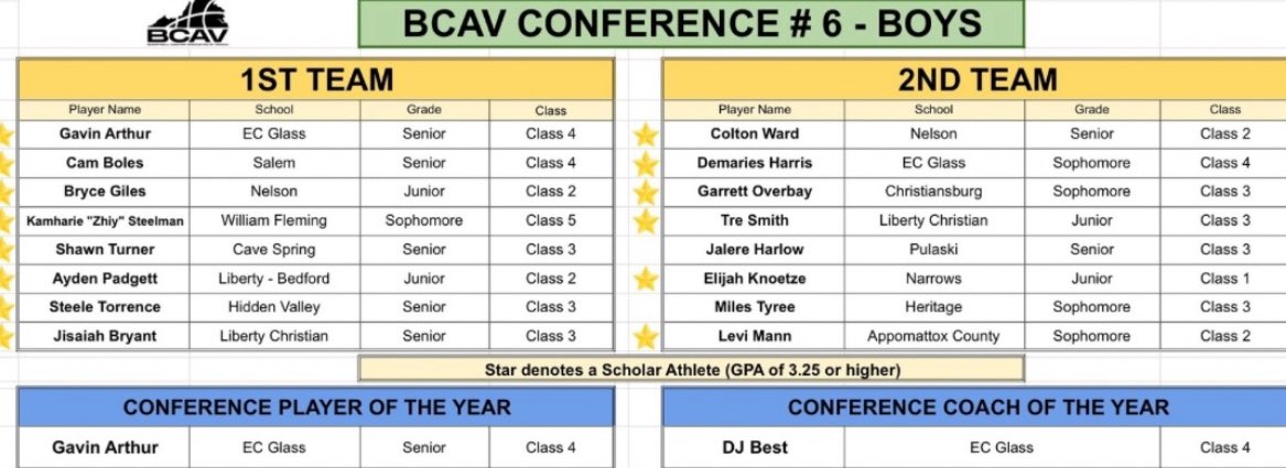 GilesBryce32688's tweet photo. Extremely blessed to get 1st Team BVAC Conference 6 ! 
@B_C_A_V @CoachWatson_15 https://t.co/dIyBMBbIHe