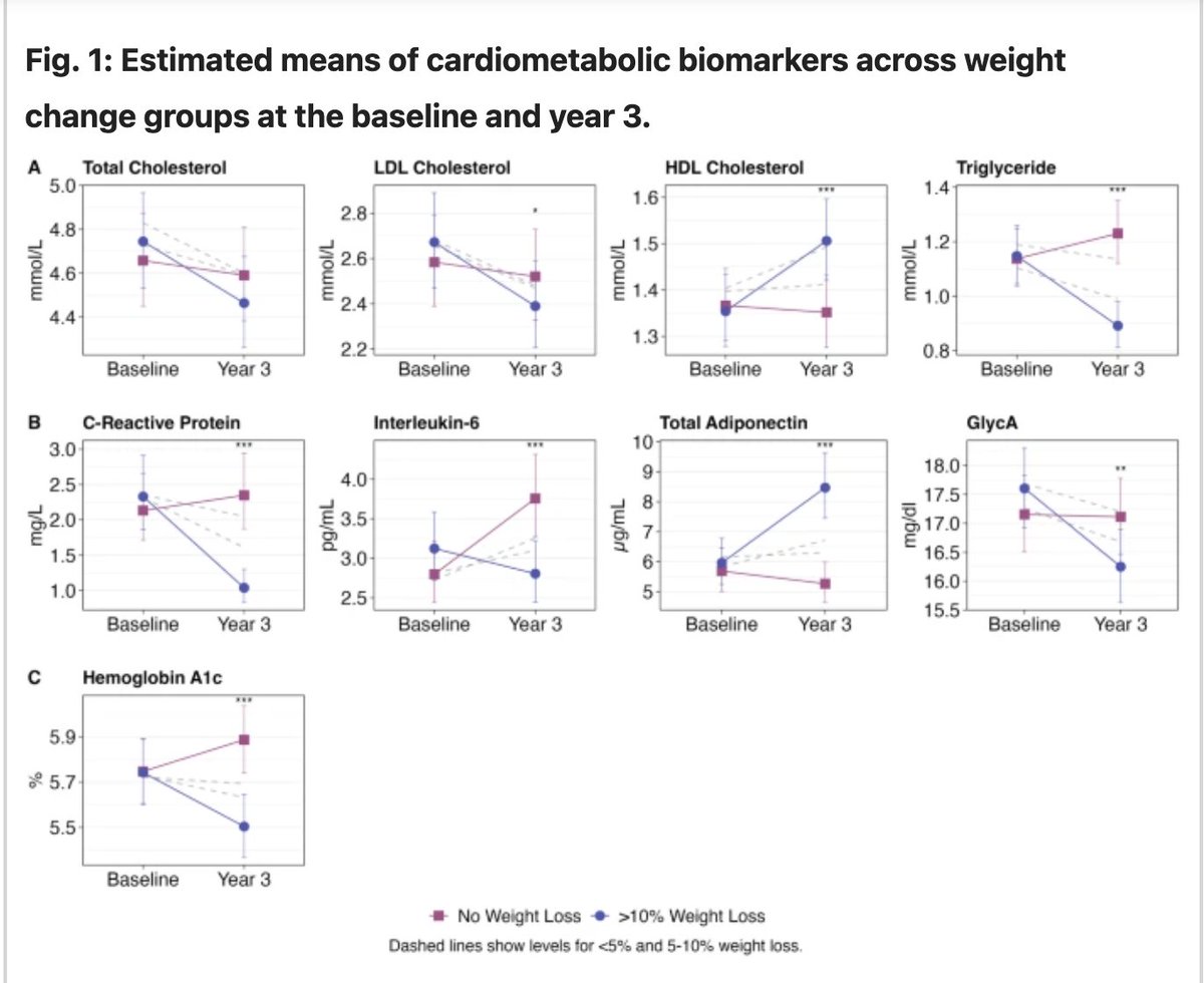 AMWA_AMA's tweet photo. Dietary weight‑loss interventions improved cardiometabolic biomarkers linked to brain health.  Are similar findings seen in post stroke patients receiving a diet intervention?  We will know soon.

Check out the article here: https://t.co/m93FHTHF3P https://t.co/3mJOyjwKqW