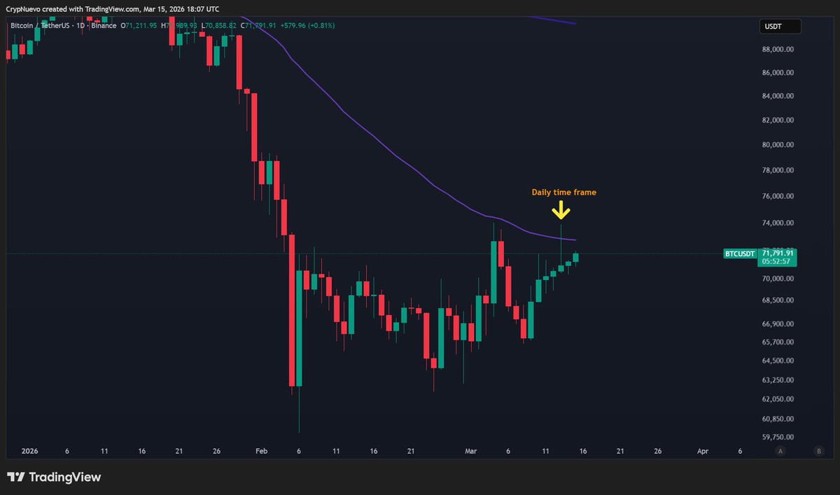 CrypNuevo's tweet photo. It has been a great week for trading wicks.

I've only traded longs this week towards the new massive long wick in the weekly (1W) time frame from last week.

Also traded a new long this weekend based on Friday's long wick on the daily time frame (1D).

Now, I see a 4h long wick. https://t.co/DLZQpe9K2V