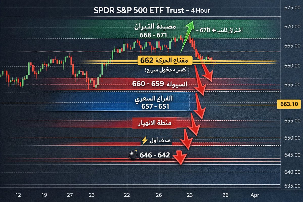 حركة متوقعة للايام القادمة والله أعلم

$SPY ⬇️
 662 » 660 » 658 » 655

$SPY ⬆️
662 » 668 » 670 » 672 

•
•
$SPX $TSLA $NDX $BABA $NVDA