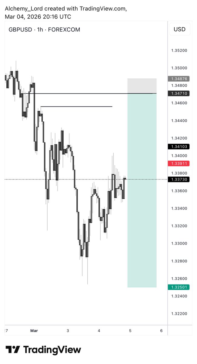 jnr_alchemist's tweet photo. GBPUSD
Ems is active 
Printed 12RR https://t.co/NBhWUWv4rU