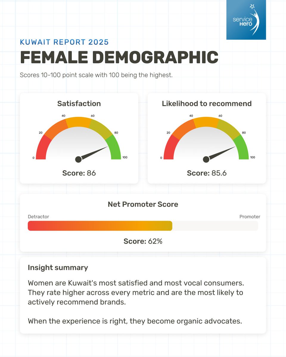 ServiceHeroVote's tweet image. Same market. Same brands. Different experience.

The gender gap in Kuwait's service scores is consistent across every metric we measure; and it raises more questions than it answers. 

#ServiceHero  #CX2025 #CustomerSatisfaction #KuwaitReport2025