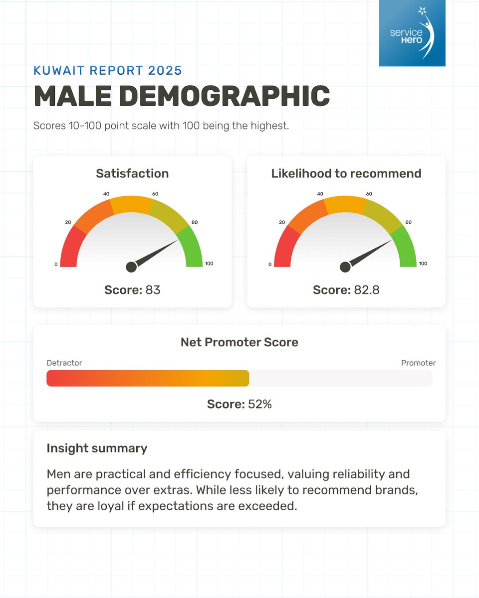ServiceHeroVote's tweet image. Same market. Same brands. Different experience.

The gender gap in Kuwait's service scores is consistent across every metric we measure; and it raises more questions than it answers. 

#ServiceHero  #CX2025 #CustomerSatisfaction #KuwaitReport2025