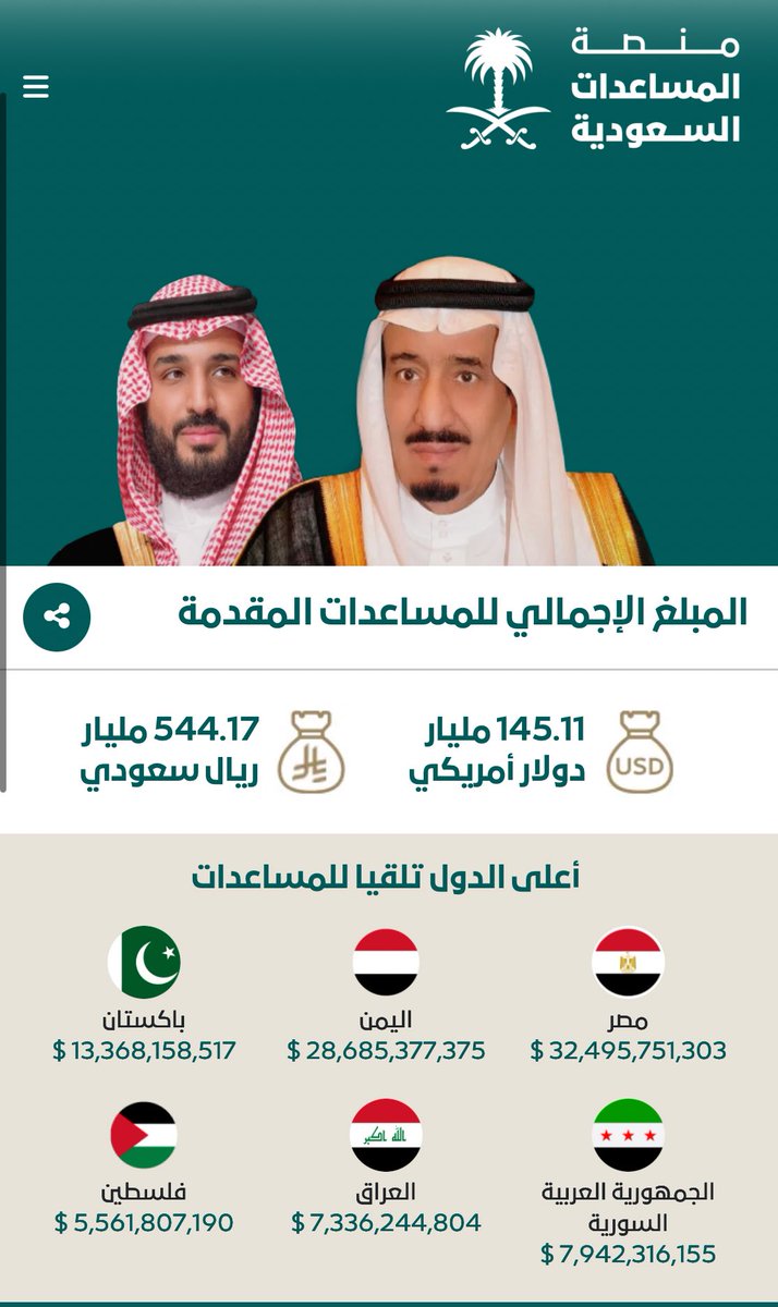 145.11مليار دولار امريكي نصيب اليمن منها 28.685.377.375 في ماذا انفقتها ما تسمى ب حكومة الشرعية وهل هناك انجازات على أرض الواقع تلامس هموم الناس في مناطق سيطرة الشرعية ؟؟