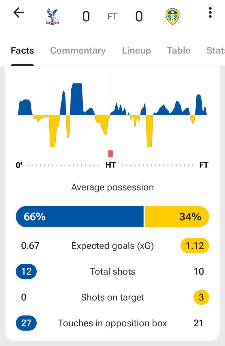 No excuses for this....Roll on the end of the season #cpfc