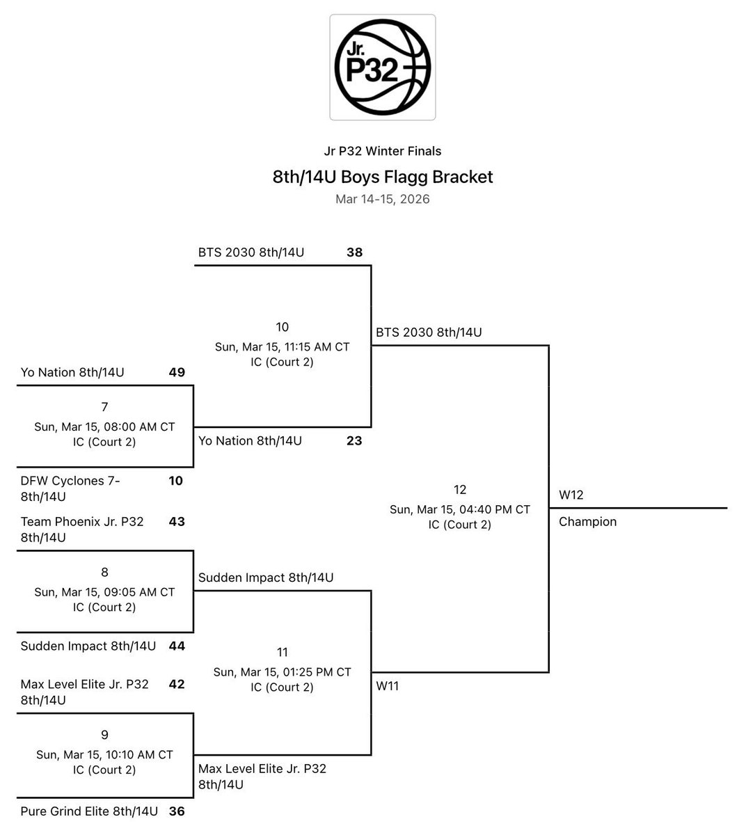 BigA_SATX's tweet photo. BTS 2030 – Championship Bound! 🏀

Our BTS 2030 group punched their ticket to the Championship Game at the Jr P32 Winter Finals this weekend.

After a strong start to the tournament, the boys stepped up in the semifinals and took down Yo Nation 38–23, locking in their spot in the title game. The group showed great defensive intensity, shared the ball, and played the kind of team basketball we expect from them.

Extremely proud of the way this group competed all weekend. One more game to finish the job.

Proud Coach  — Let’s go get it fellas. 
💪🏼🏀💪🏼

@BTSSATX @bgraham82 @tcrock23 @jrp32league @p32league @imjustdriven @GASONextGen @GASOLyndon
