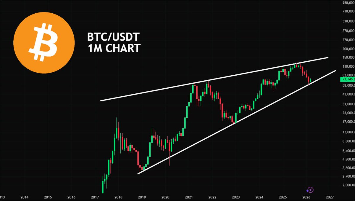#BTC IS INSIDE AN ASCENDING WEDGE