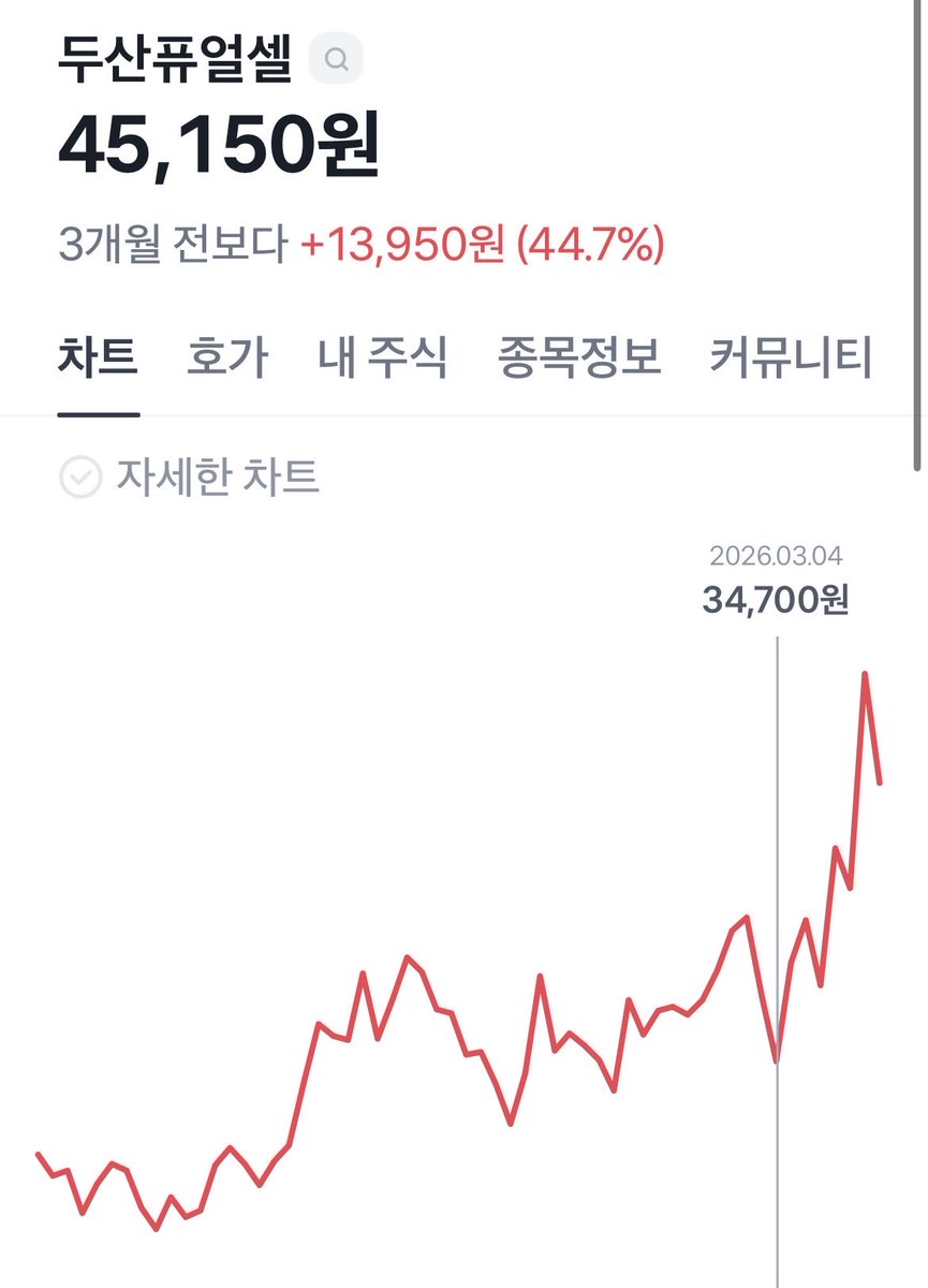 notdelulu3's tweet photo. 두산퓨얼셀 두산에너빌리티 같이 보세요. 비슷하게감 저는 퓨얼셀 3만초반/두에빌 8만후반 오면 추매할 예정

이 가격대에 사면 적어도 후회안함. 얘네 떨어지면 사야하니까 현금 킵해두기 https://t.co/h5lDGKaVb6