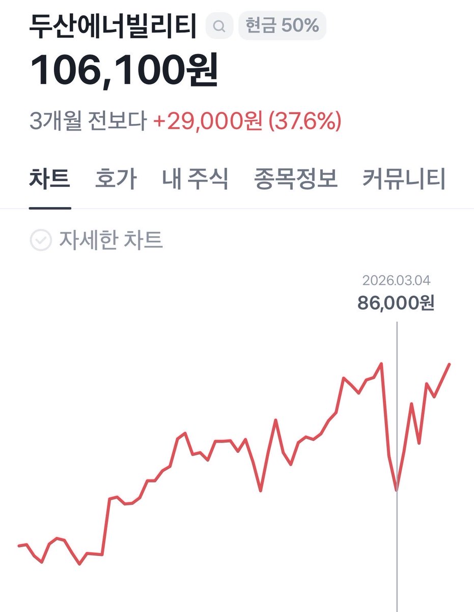 notdelulu3's tweet photo. 두산퓨얼셀 두산에너빌리티 같이 보세요. 비슷하게감 저는 퓨얼셀 3만초반/두에빌 8만후반 오면 추매할 예정

이 가격대에 사면 적어도 후회안함. 얘네 떨어지면 사야하니까 현금 킵해두기 https://t.co/h5lDGKaVb6
