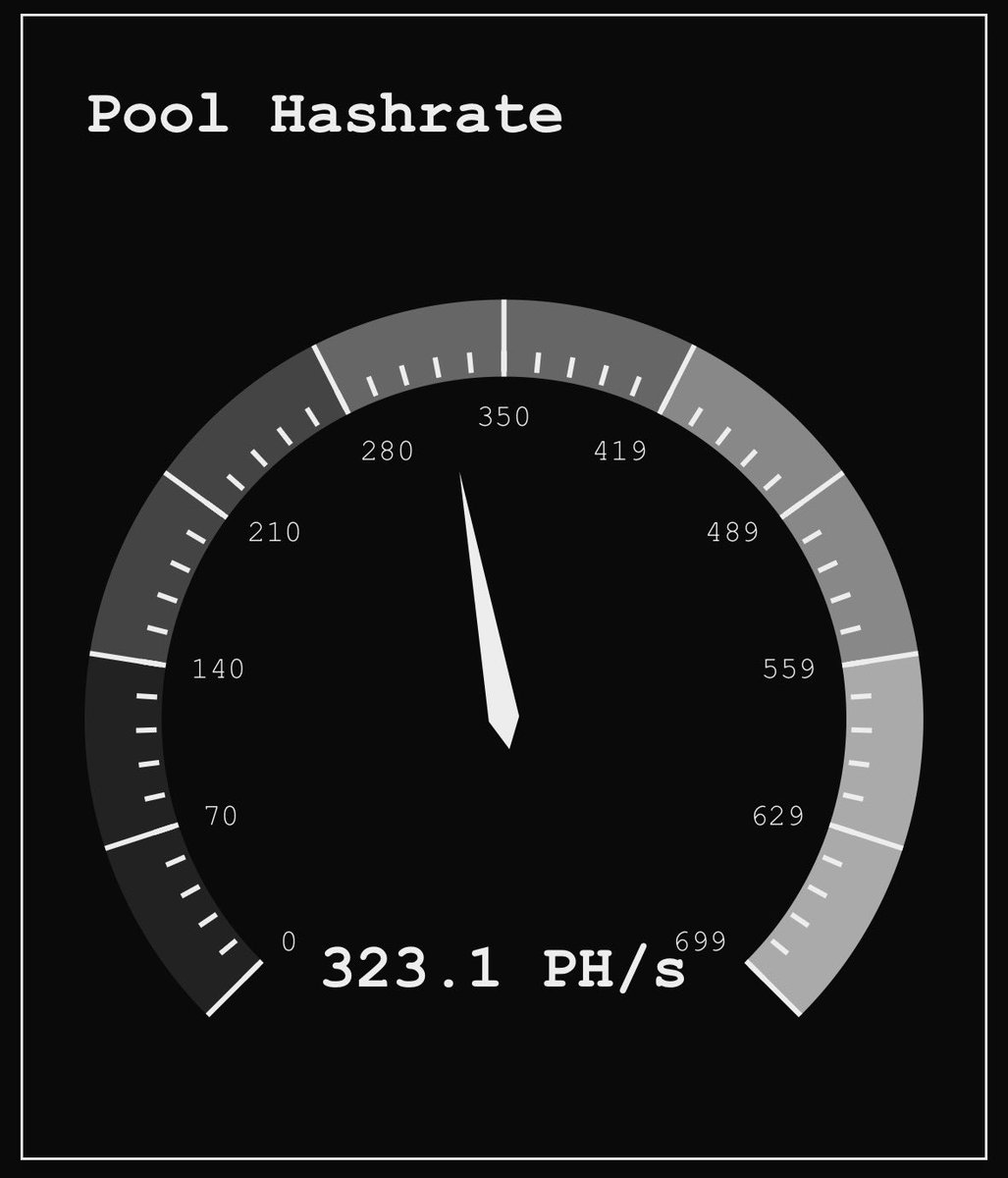 Already at 323 PH/s⛏️ 

Goal for tonight’s event is 3 EH/s👀

LFH <a href="/Parasite_wtf/">Parasite Pool</a>