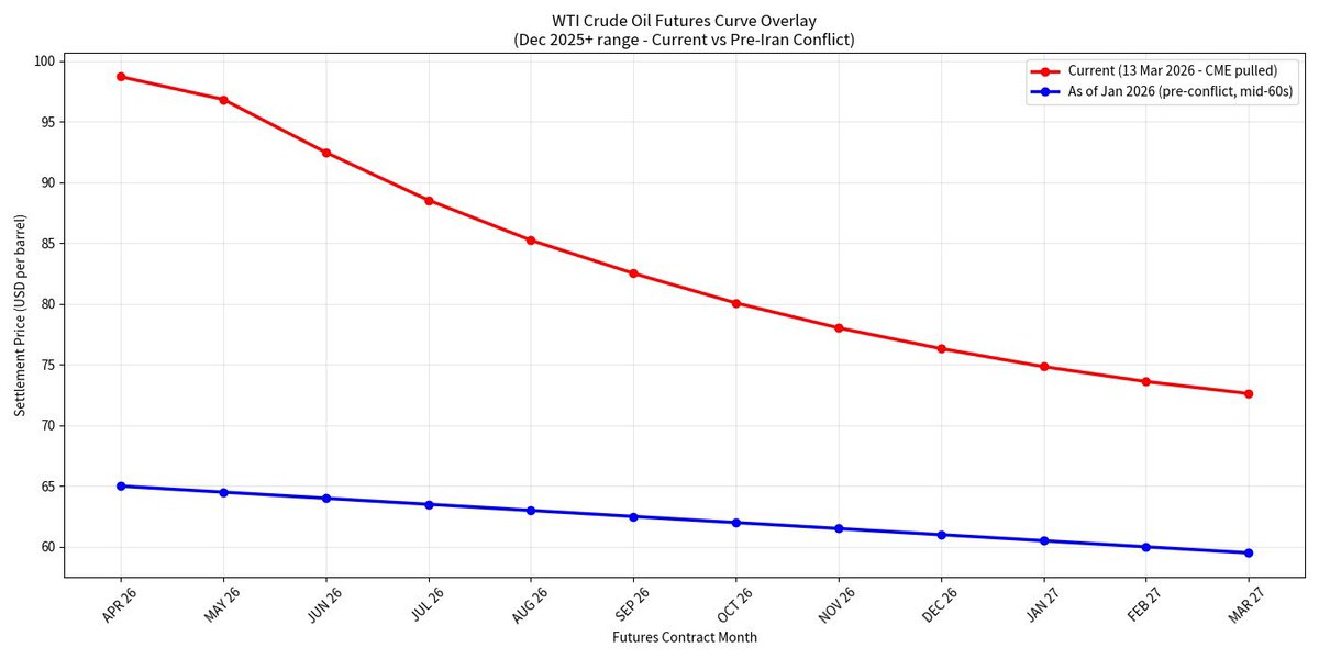 AskLevi's tweet photo. Oil futures before the Iran conflict (Jan 2026, stuck in the mid-60s) in blue vs now (Mar 2026) in red after the spike. 

Prices are up $30+ near-term, meaning higher energy cost for months ahead.  Traders are not expecting a decline back to pre-conflict prices anytime soon. https://t.co/3rdK0oFsvL
