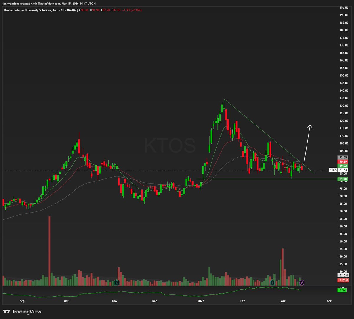 Kratos Defense / $KTOS 

stock had an insane run from the lows all the way up to $135 then pulled back and has been forming a falling wedge on the daily

price is coiling right above that $81 support level and starting to tighten up. these falling wedge patterns after a big move