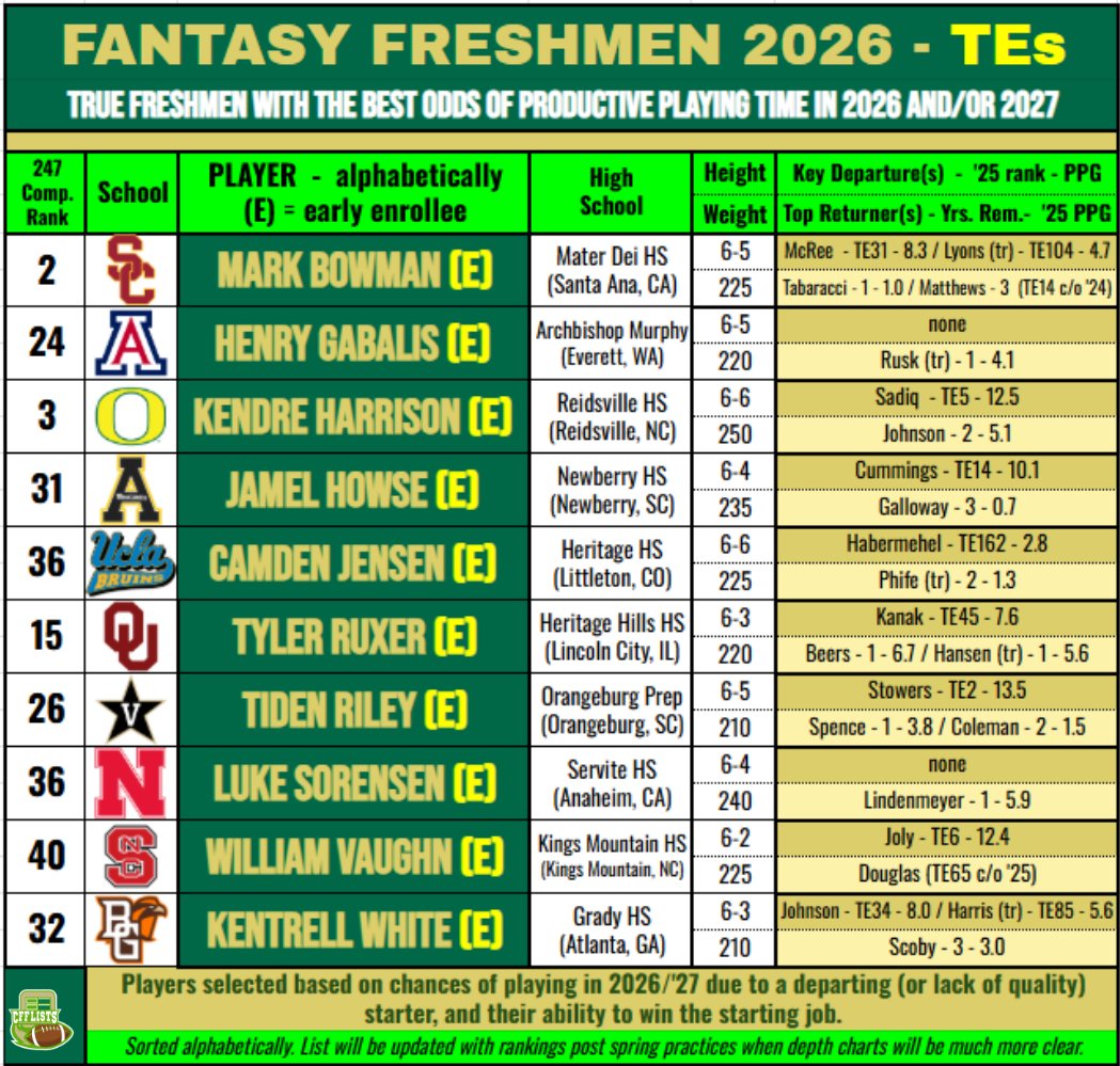 CollegeFantasyFootball Lists tweet media