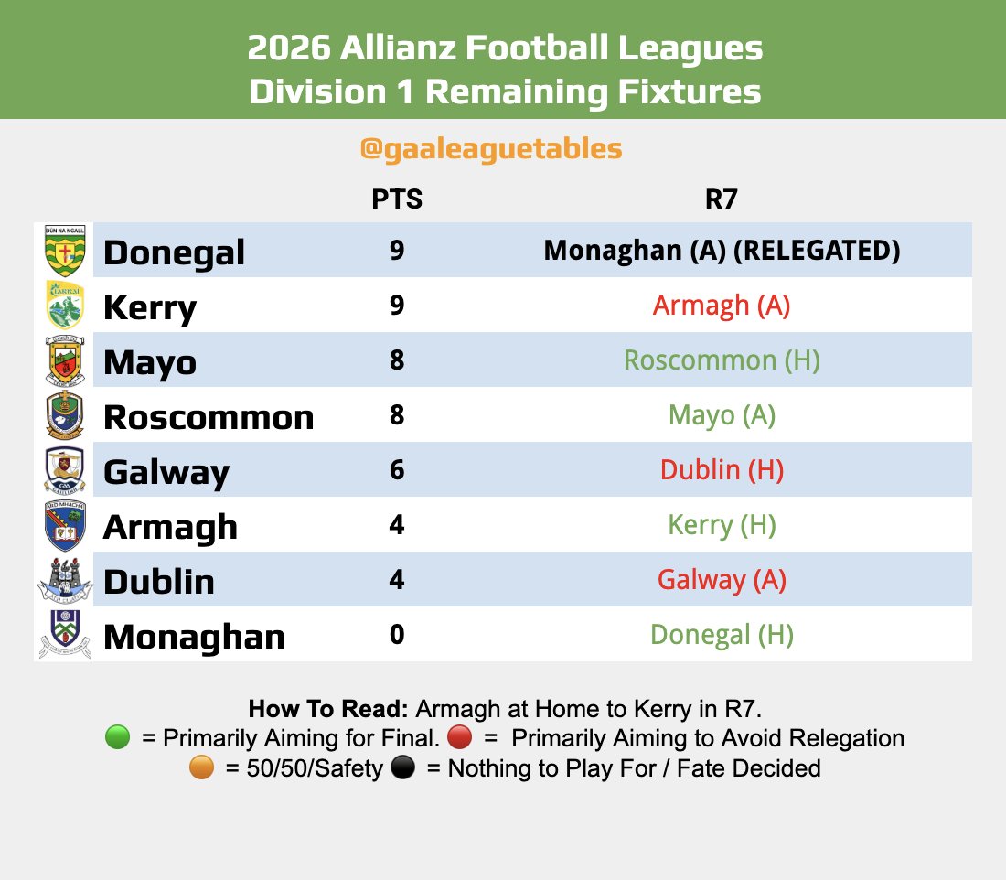 GAA League Tables tweet media