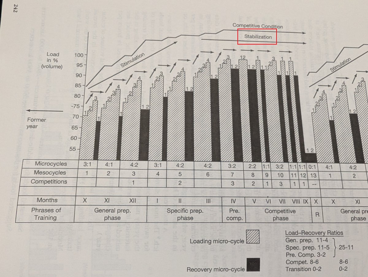 Alan_Couzens's tweet photo. What’s missing from most season plans?

Stability.

Athletes always want to keep pushing the load up all the way up to taper.

This is a big mistake!

Fitness doesn’t come from the load.
It comes from the body adapting to the load.

And adaptation takes time.

So, before your A-race this year...

Hold the load steady and watch that fitness rise! 🎈

*Figure from Counsilmans' "The New Science of Swimming"