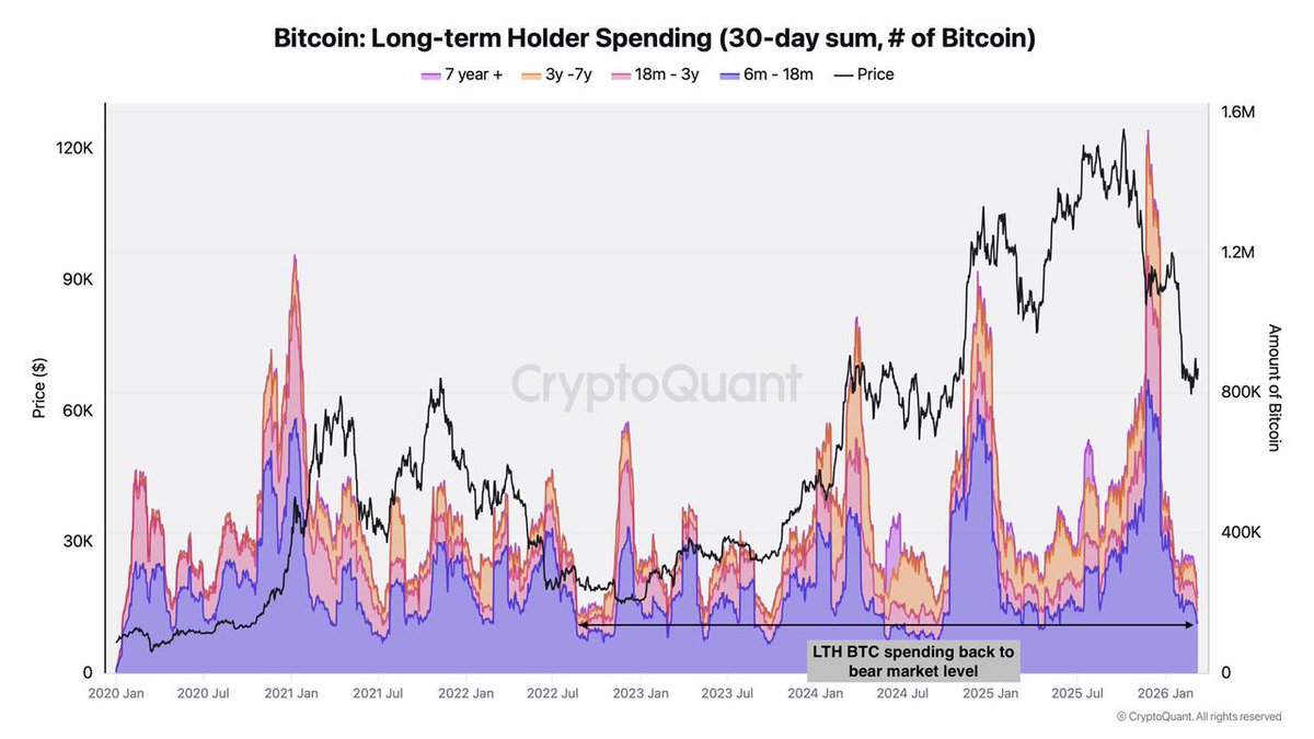 OGkubismm_'s tweet photo. Long-term holders are stepping back.

LTH spending has dropped to bear-market levels, with Sell Side Risk Ratio near 0.000395, signaling exhausted selling pressure. 

Realized profit 1.1K BTC, losses 2.7K $BTC both sharply lower.

Quiet accumulation may be underway
#coinexcreator https://t.co/YCjR2YO1ZD