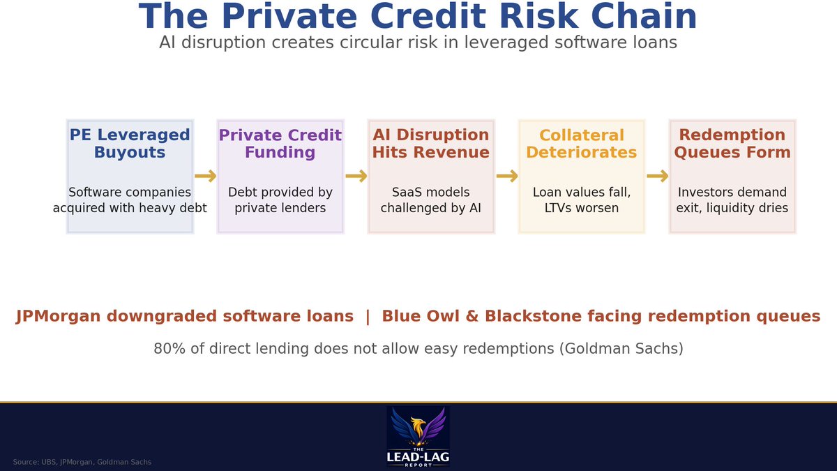 Private credit is loaded with software loans. AI is disrupting the same software companies backing those loans. This is circular risk that almost nobody is stress-testing.