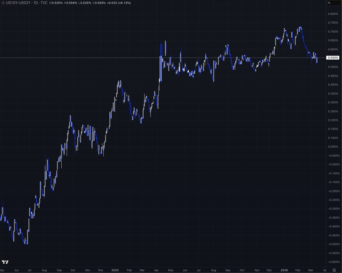 Bogachan_1971's tweet image. This is my best trade idea now: US #Treasury Curve
2/10s and 5/30s
I prefer 2/10s, currently 55. 4 bps, target 150, stop at 25bps... 

I love this trade because it has so much ingredients cooked up by crooks and more likely more actions by other crooks

First.. why is this curve