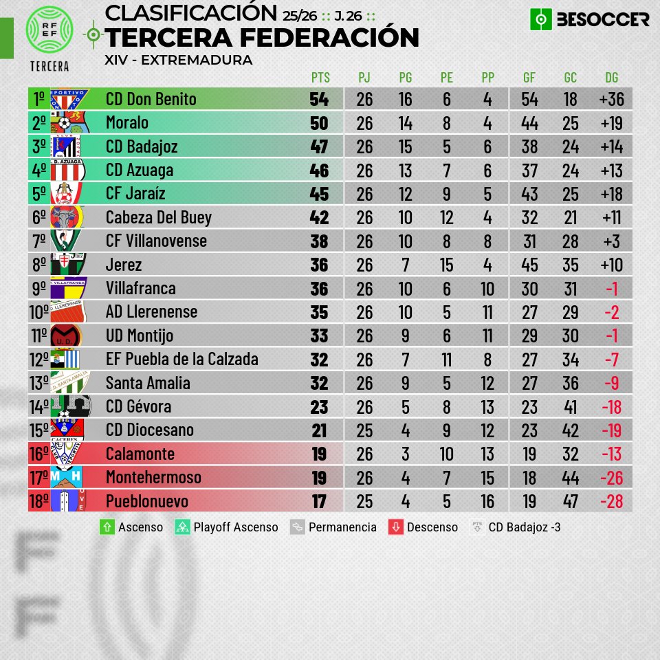Estadísticas C.F Villanovense tweet media