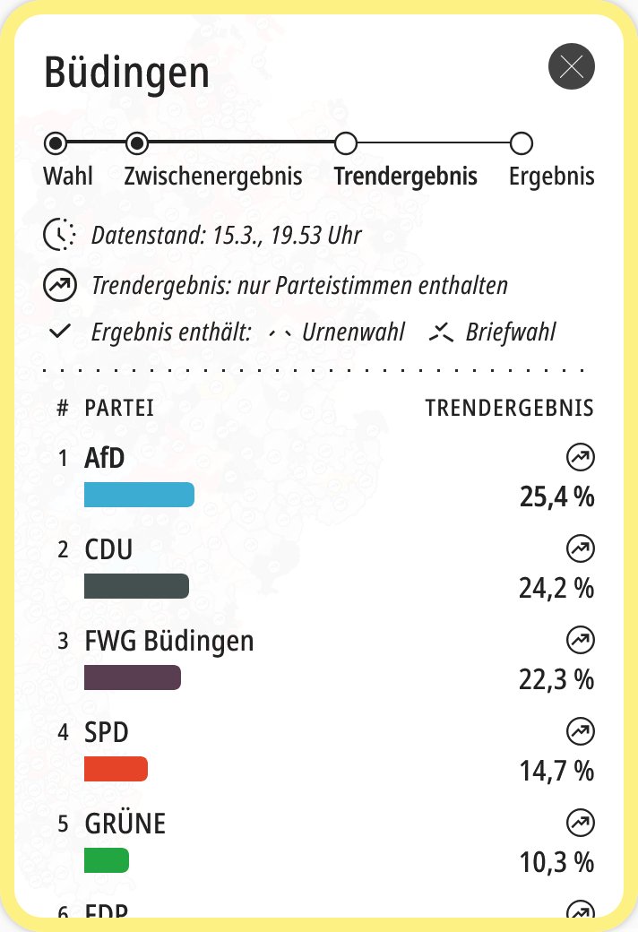 JahnTeam's tweet image. Erster Sieg in #Hessen in #Büdingen für die #AfD!

🦅#TEAMHEIMAT🇩🇪 #Wahlen