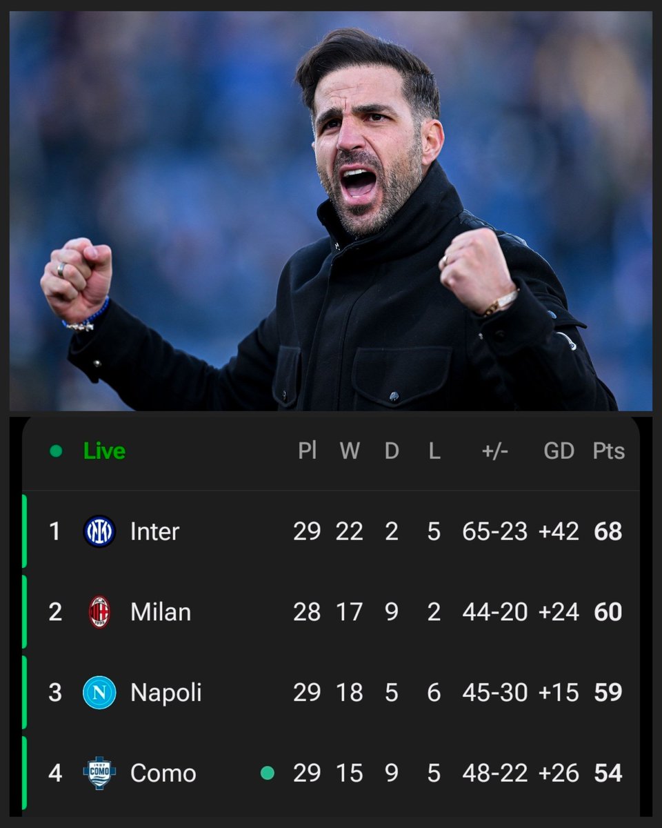 Cesc Fabregas has taken Como into the top 4 in Serie A.

Incredible!